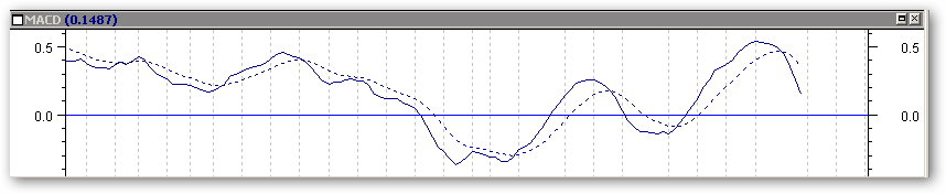 Ejemplo del funcionamiento de MACD